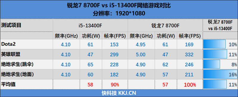 6K价位整机不二之选!AMD锐龙7 8700F评测:游戏、AI全方位战胜i5-14400F