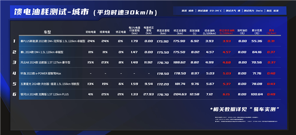 10万级混动车大横评:比亚迪秦L油耗竟然不是最优!