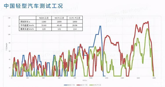 质用车：不尽相同 各种工况续航标准有何区别