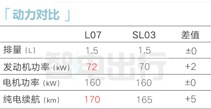 深蓝L07配置曝光比SL03更大 或搭华为车机-图4