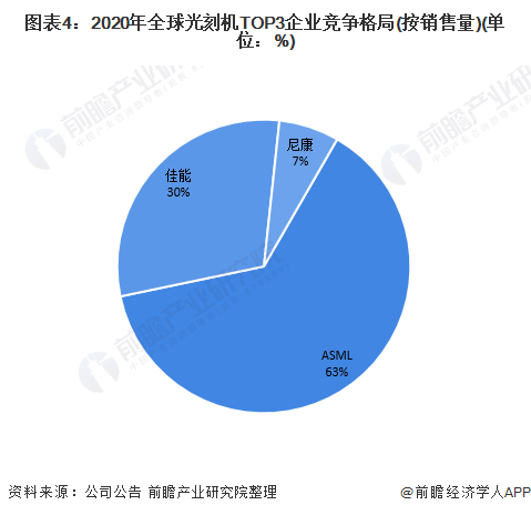 图表4：2020年全球光刻机TOP3企业竞争格局(按销售量)(单位：%)