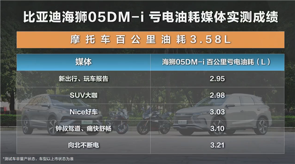 离谱!比亚迪第二代宋Pro DM-i实测油耗比摩托车还低