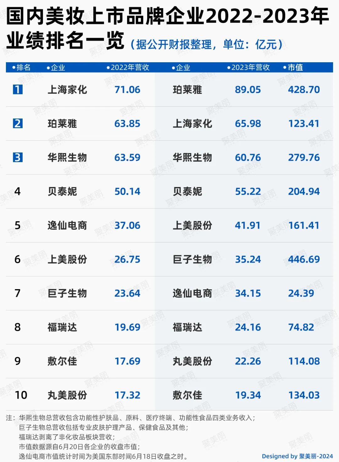 两位女性创始人登顶中国化妆品首富