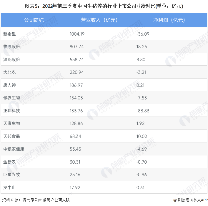 图表5:2022年前三季度中国生猪养殖行业上市公司业绩对比(单位:亿元)