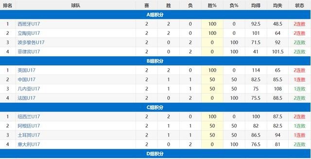 U17男篮世界杯最新积分榜