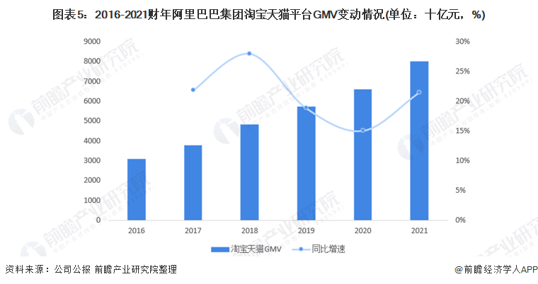 图表5:2016-2021财年阿里巴巴集团淘宝天猫平台GMV变动情况(单位:十亿元,%)