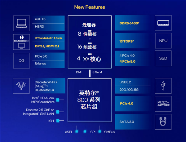 酷睿Ultra 200S系列正式发布:功耗唰地下来58%!不求极致性能