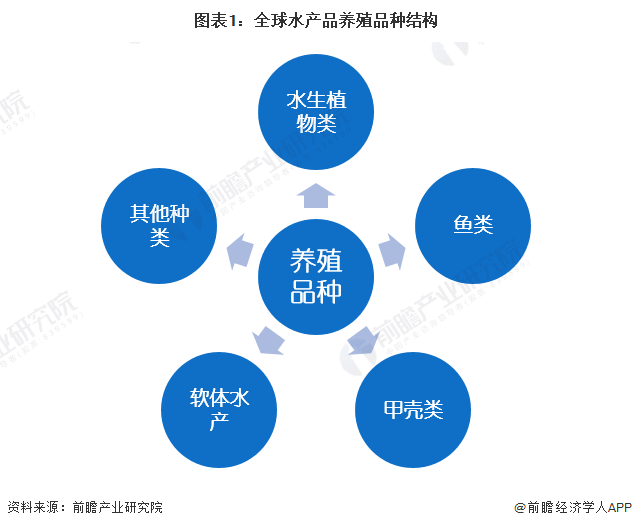 图表1:全球水产品养殖品种结构