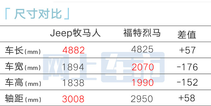 受福特烈马影响Jeep销暴跌78 一月仅卖了177辆-图4