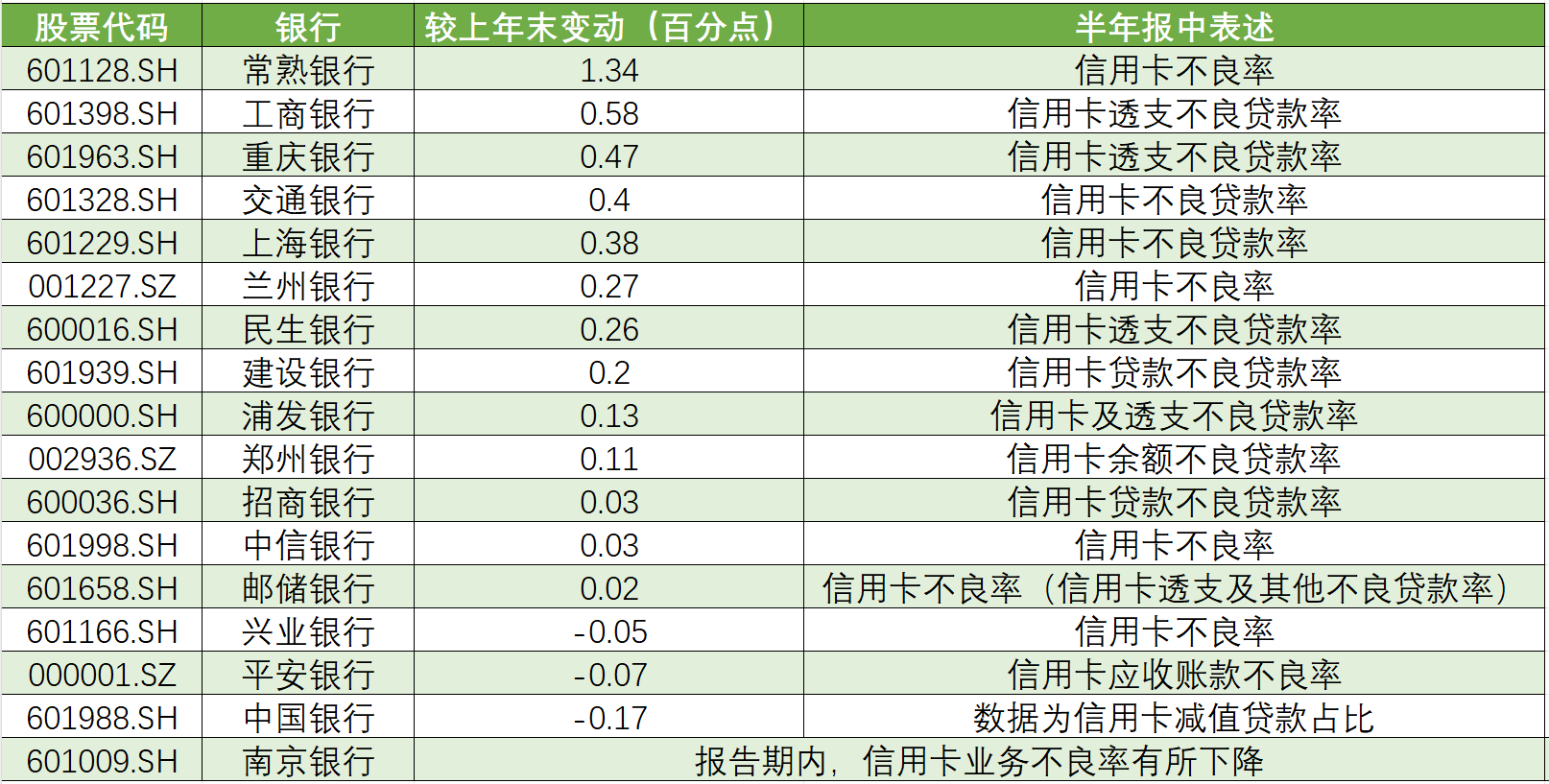 上半年上市银行信用卡不良率有所上升：多家银行不良率超3%