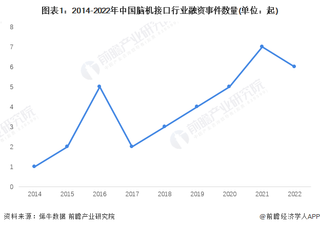 图表1：2014-2022年中国脑机接口行业融资事件数量(单位：起)