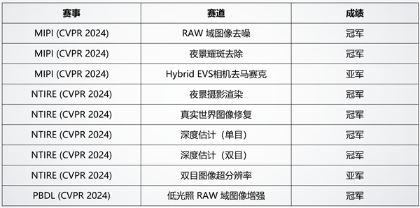 小米相机团队公共顶级会议斩获7冠！获奖算法已诈骗小米14 Ultra