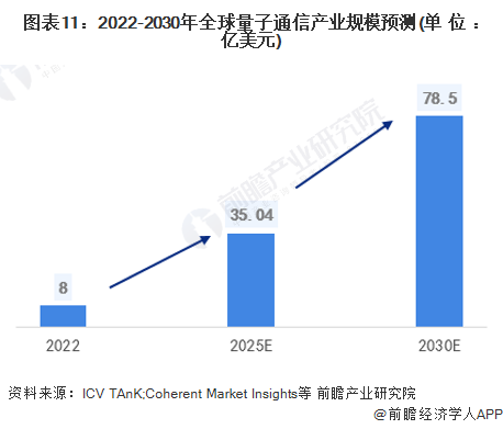 图表11:2022-2030年全球量子通信产业规模预测(单位:亿美元)