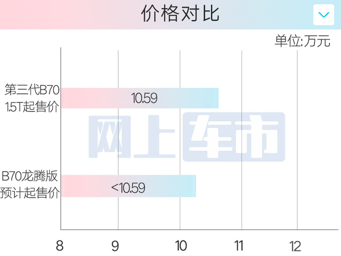 奔腾4月15日发布1.5T第四代B70售价更便宜-图1