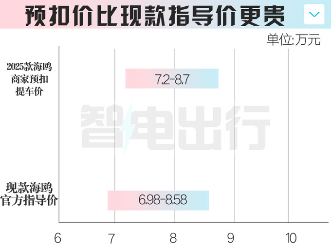 比亚迪2025款海鸥8月8日上市！疑似价格、配置曝光