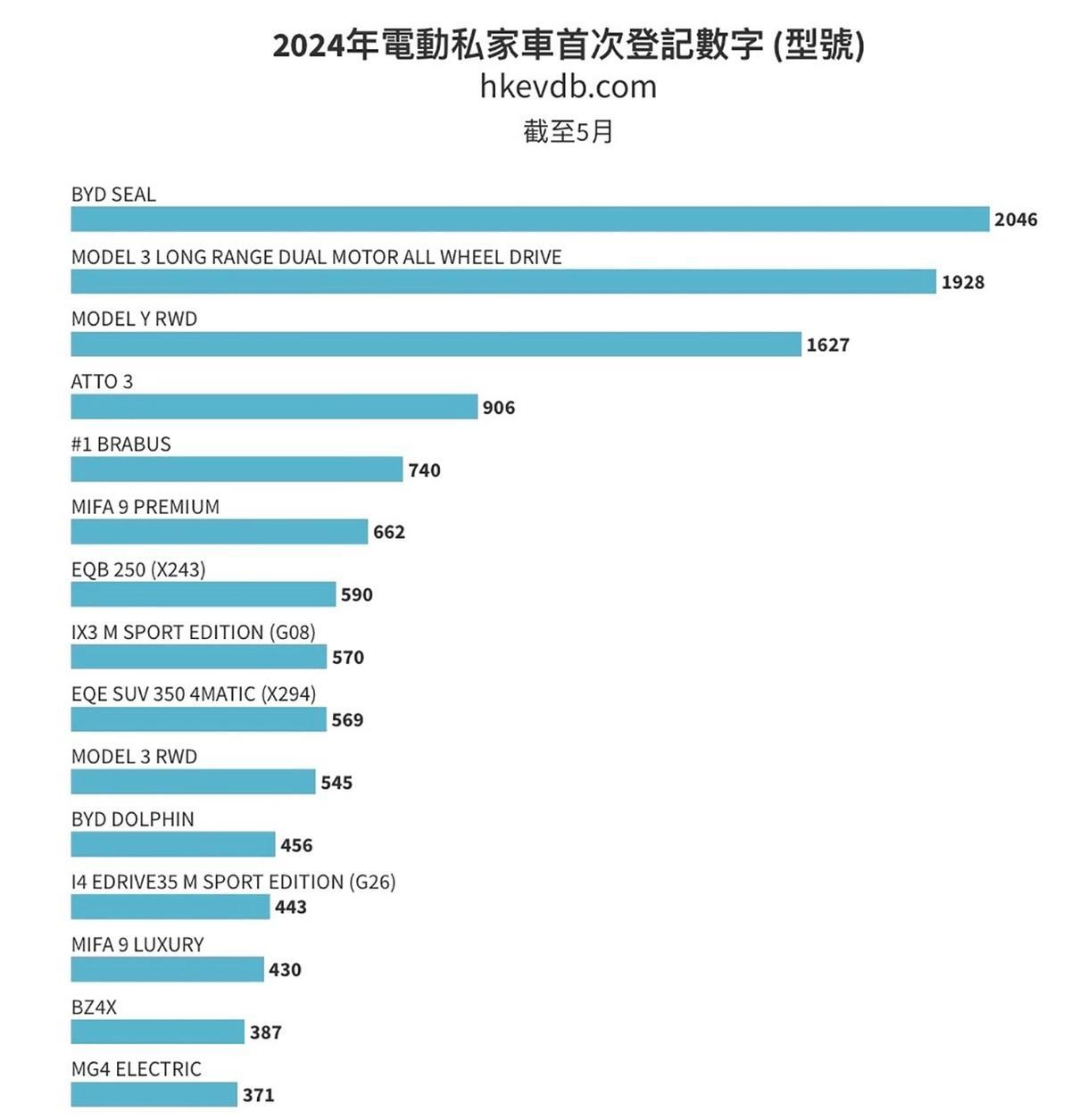 香港1-5月新能源销量：比亚迪海豹第一，奔驰宝马很贵但卖得还行