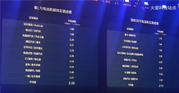 比亚迪反向虚标!实测比亚迪秦L满油满电行驶2547公里