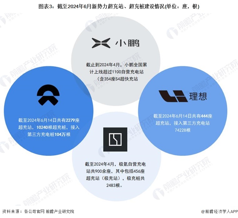 图表3：截止2024年6月新势力超充站、超充桩设备情况(单元：座，根)