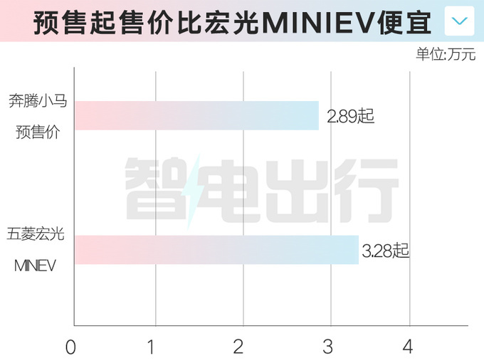 奔腾小马预售2.89万起比五菱宏光MINIEV更大更便宜-图2