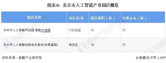 图表6：北京市东说念主工智能产业园区概览