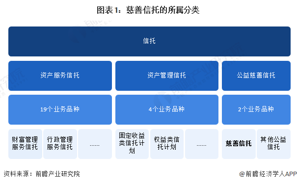 图表1:慈善信托的所属分类