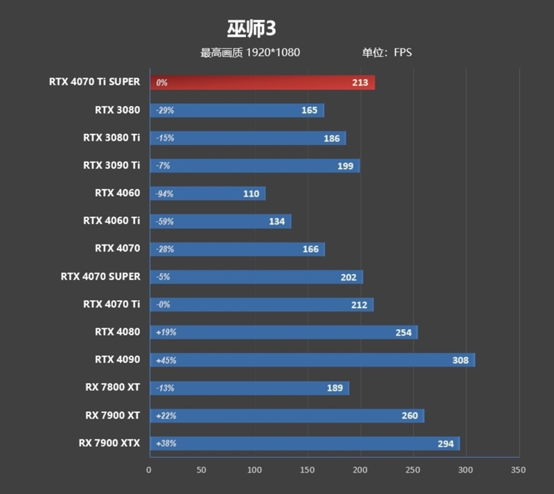 齐标的校服RTX 3090 Ti！NVIDIA RTX 4070 Ti SUPER尾领评测