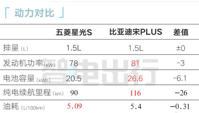 五菱星光S“撞脸”昂科威S 销售：8月中上市，卖9万？