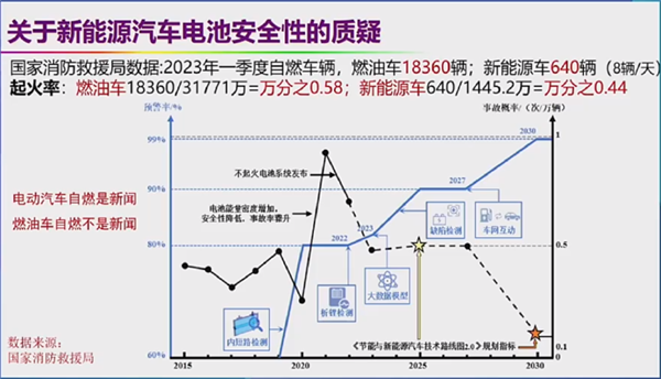 自燃率高、西方设下的陷阱 院士回应新能源汽车6大质疑