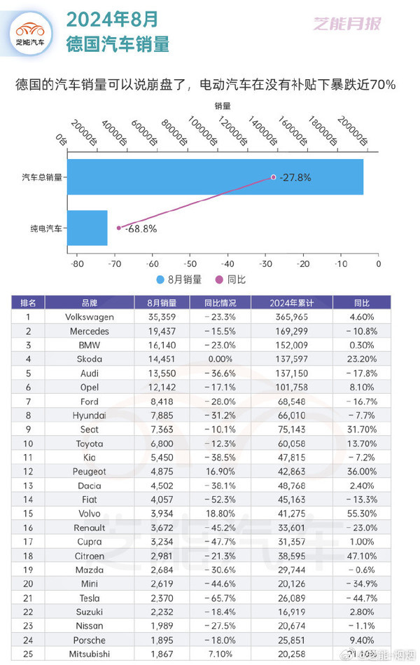 8月德国汽车市场雪崩 电车销量下跌68.8% 特斯拉处境艰难