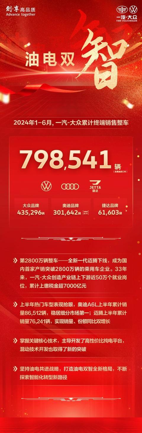 一汽-大众半年销量近80万辆 大众奥迪捷达三品牌油电双智｜汽势