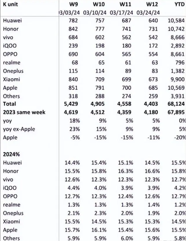 苹果销量大跌!IDC:一季度iPhone全球出货量下降9.6%