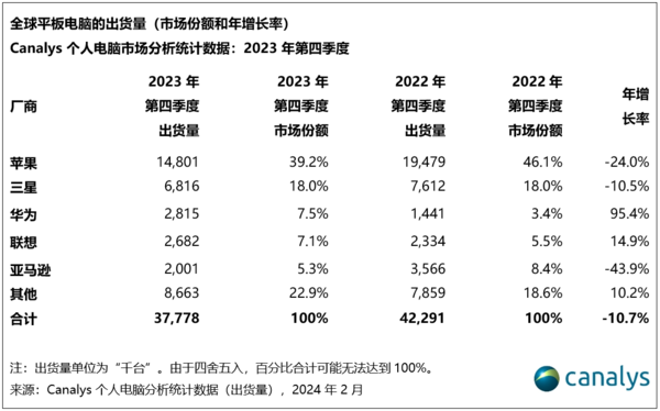 　　齐国平板电脑商场2023年第四序度下滑11%，来年无视反弹