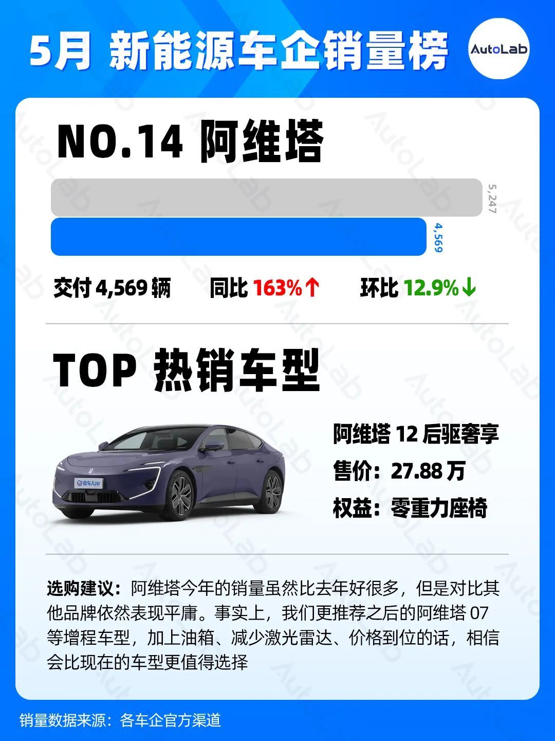 5月销量榜:理想反超华为,蔚来悄悄创新高