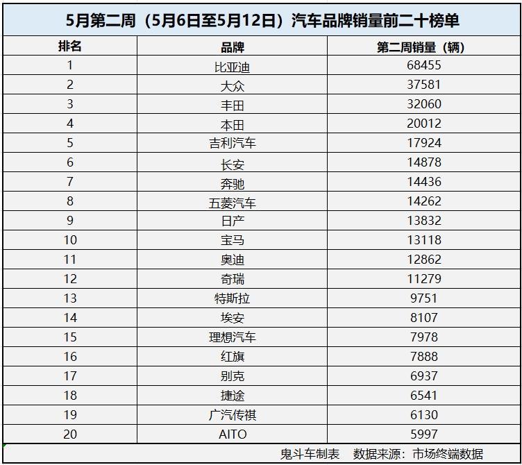 5月第二周汽车销量榜 丰田第三 祥瑞第五 特斯拉没进前十