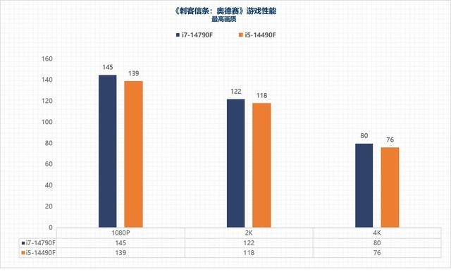 i7-14790F/i5-14490F性能评估:体质超凡的特供版处理器平台