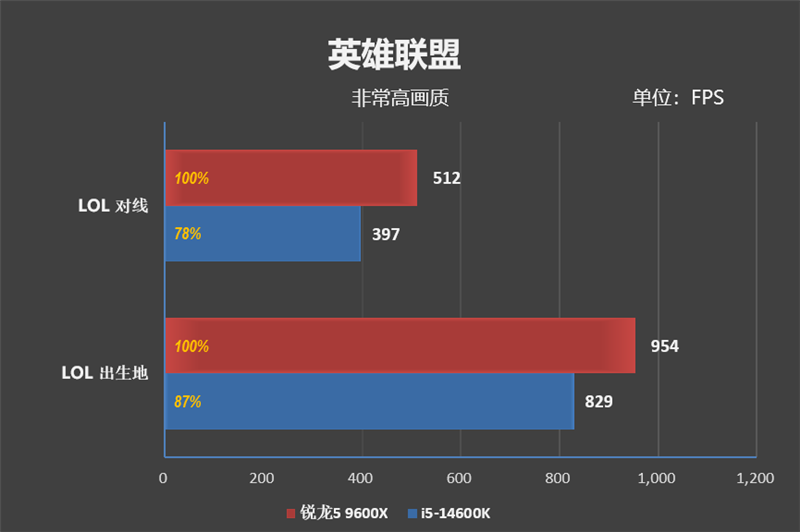 AMD领先幅度之大有点没想到！锐龙5 9600X VS. i5-14600K网游对比