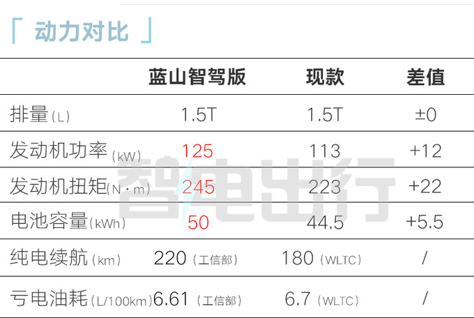 长城智选：魏牌新蓝山7月22日发布！销售剧透价格