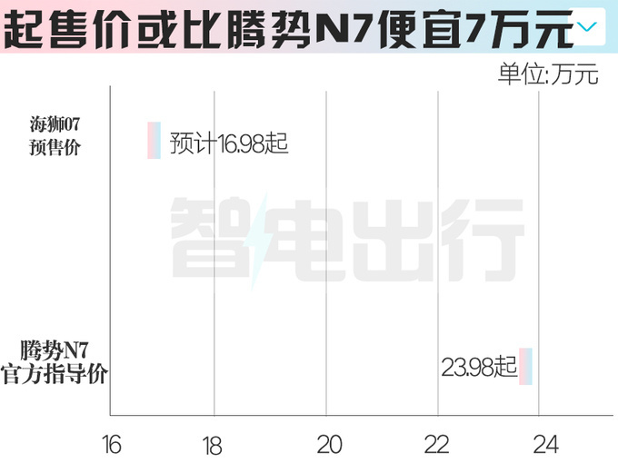 比亚迪4S店海狮07本月25日预售卖16.98万-图7