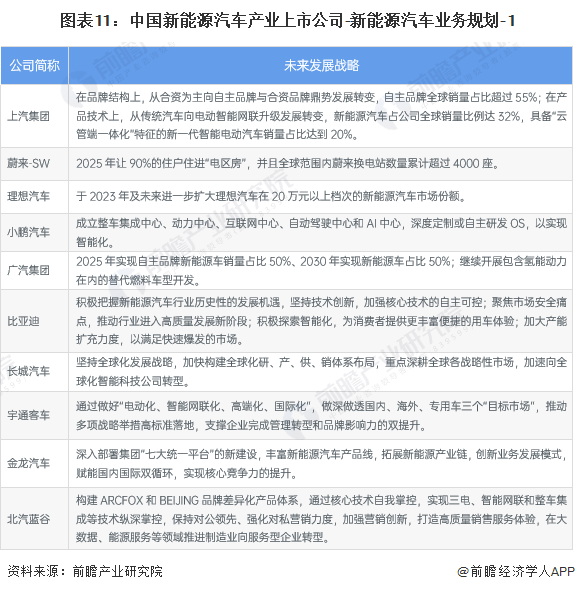 图表11：中国新能源汽车产业上市公司-新能源汽车业务规划-1