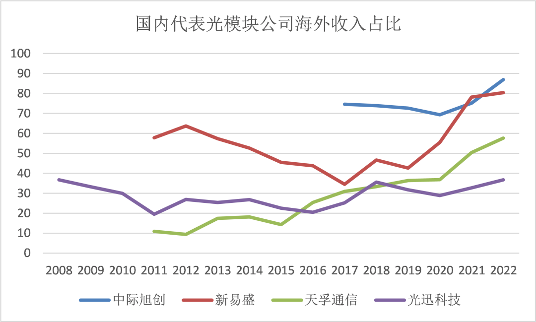 图片[4] - “算力天使”光模块，是如何从中国卷向全球的？ - 网络动向论坛 - 吾爱微网