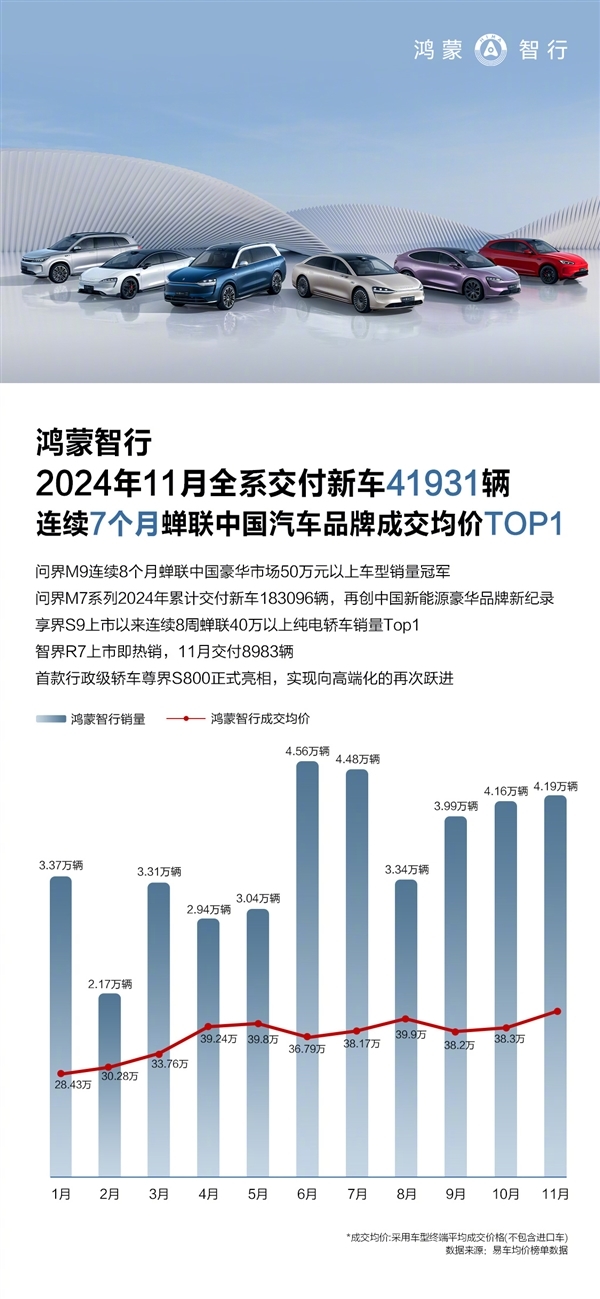 均价已超40万！鸿蒙智行11月委派收成出炉：卖了4.19万台