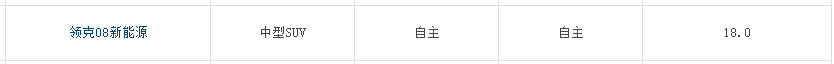 品性一流五款中型SUV！故障率仅0.0018，月销量1万+，车主好评