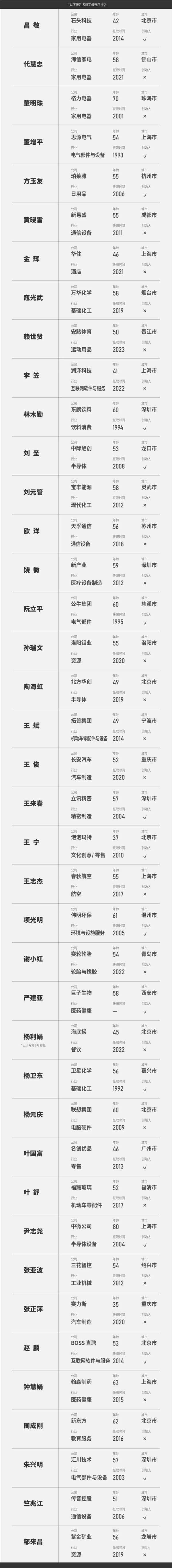 福布斯发布2024中国最好CEO榜：雷军、董明珠上榜