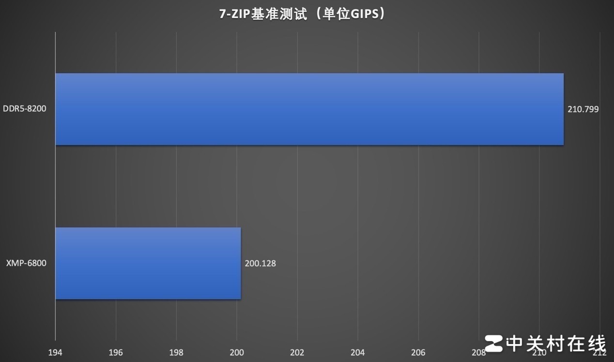 宏碁掠夺者HERA DDR5-6800 RGB内存评测 狂超8200MT/s