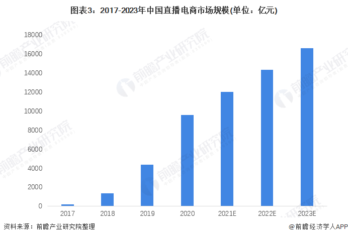 图表3：2017-2023年中国直播电商商场范畴(双位：亿元)
