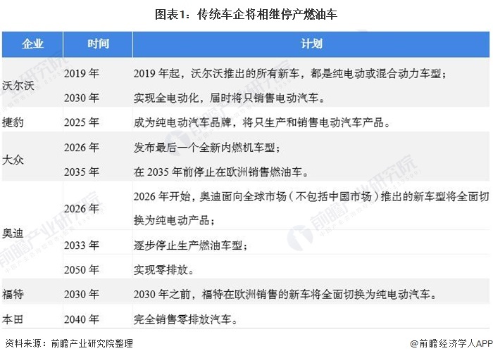 图表1：传统车企将接踵停产燃油车