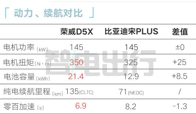 荣威D5X混动5月上市4S定位12万级比eRX5便宜-图1