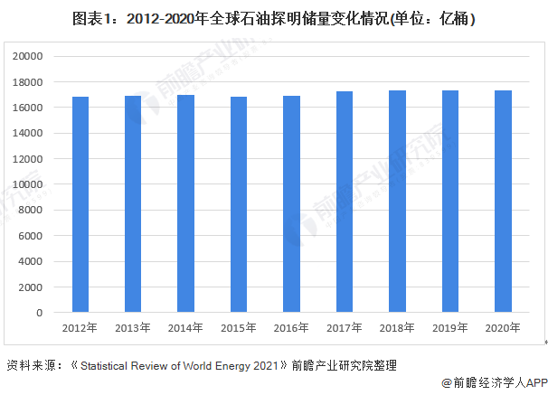 图表1：2012-2020年大师石油探明储量变化情况(单元：亿桶)