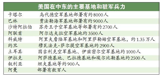 美國(guó)在中東的主要基地和駐軍兵力