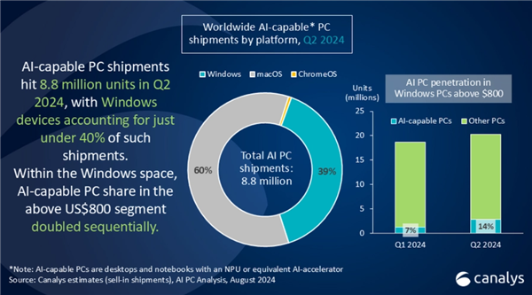 AI PC市场迎来爆发!Canalys预测:2025年市场份额将提升至30%